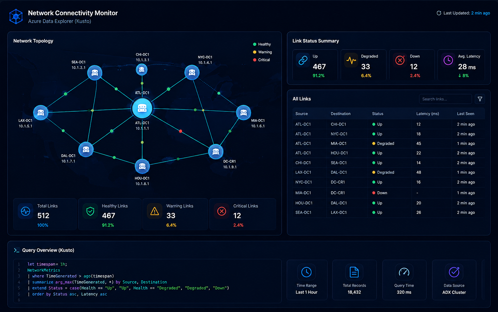 Kusto analytics dashboard