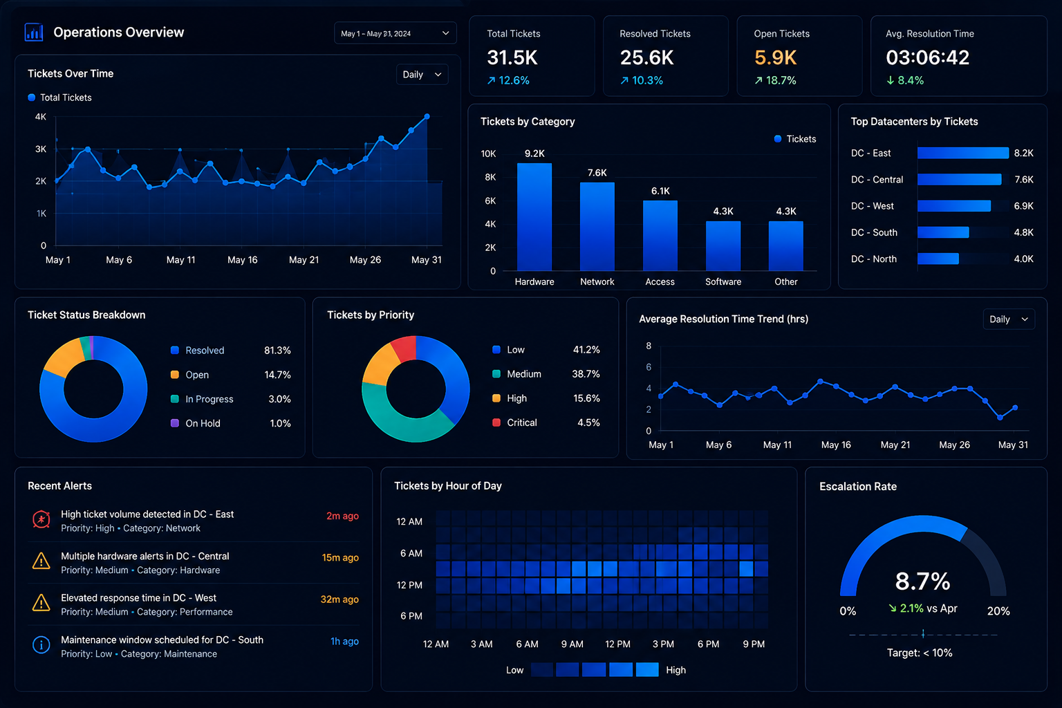 Operational analytics dashboard