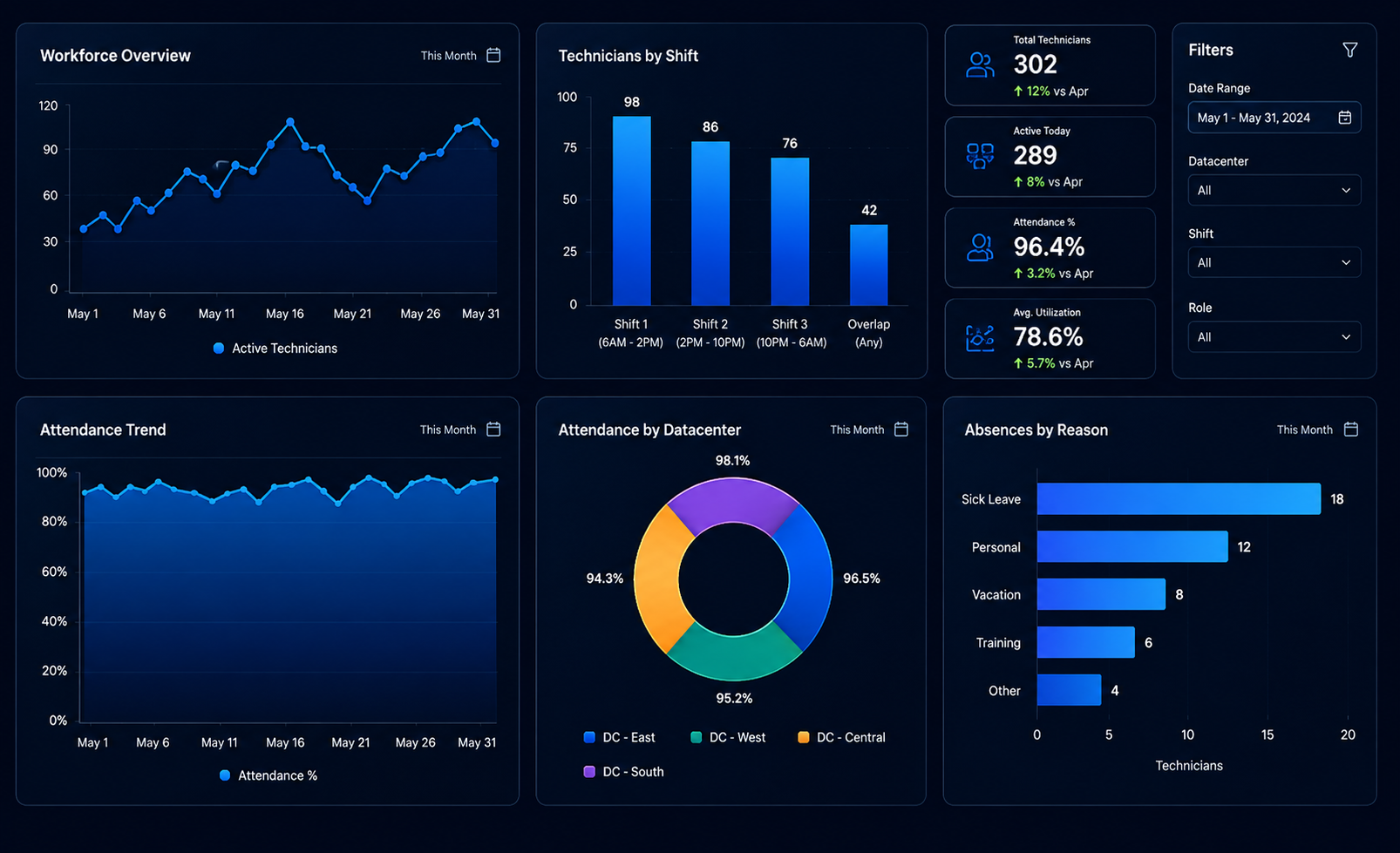 Power BI dashboard