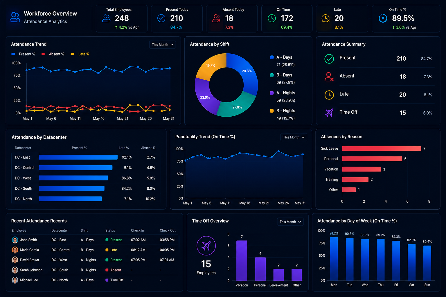 Workforce analytics dashboard